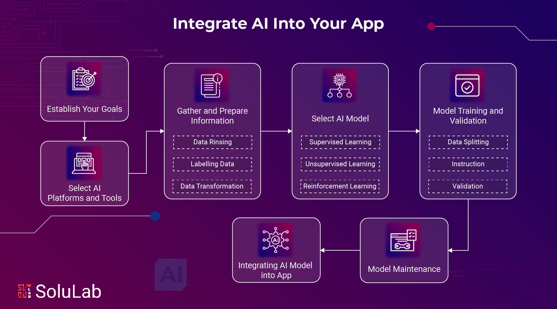 Integrate AI Into Your App