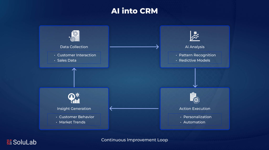 Integrate AI into CRM