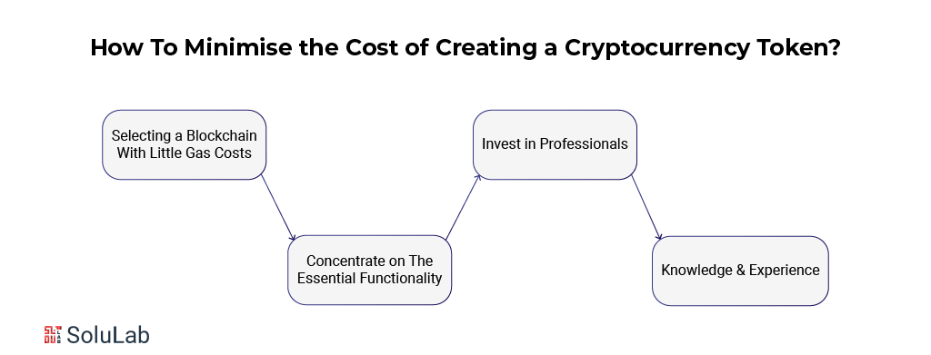 Minimise Cost of Creating Crypto Token