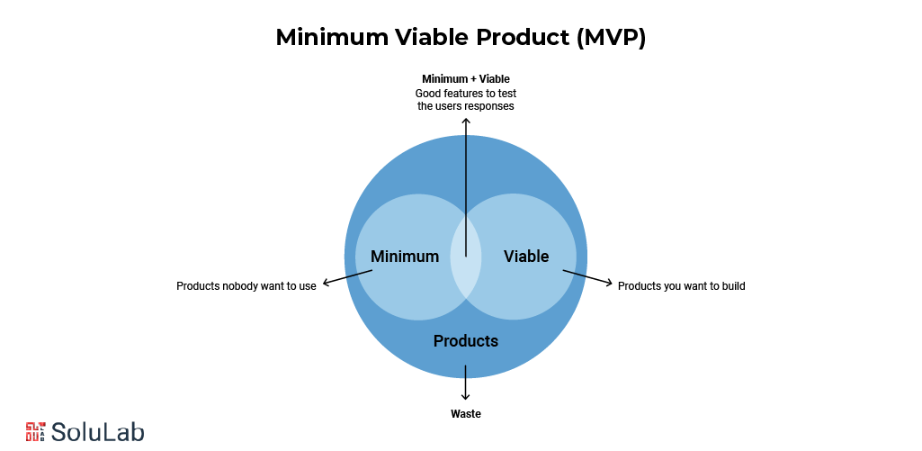 Minimum Viable Product (MVP)