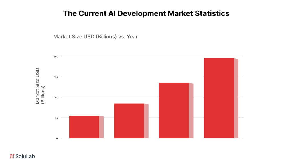 The Current AI Development Market Statistics