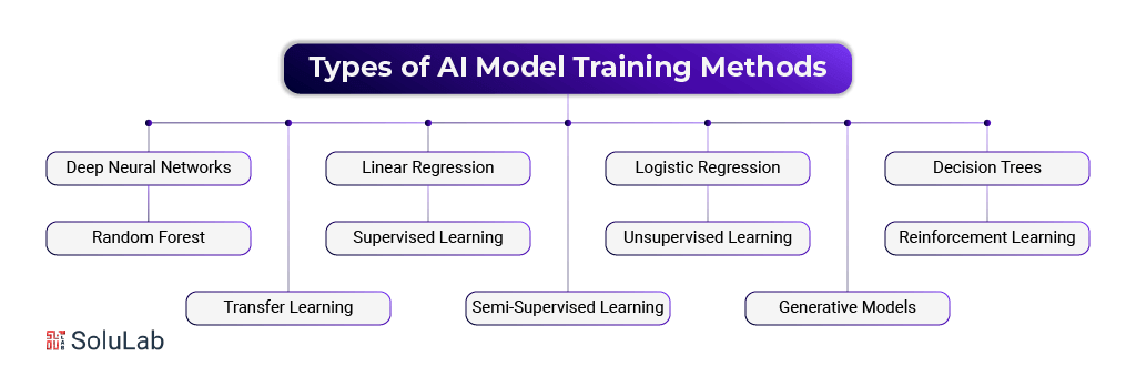 Types of AI Model Training Methods