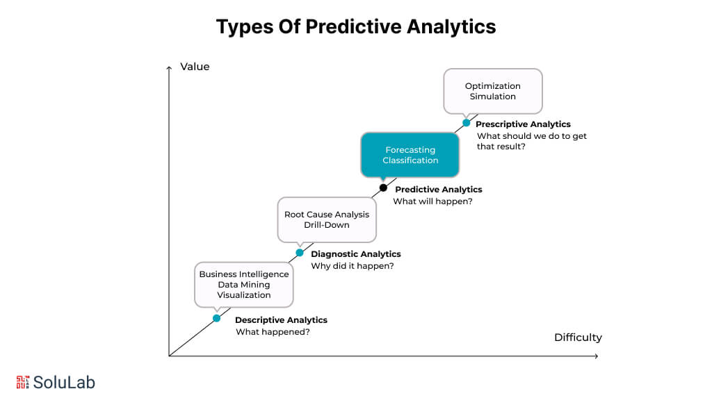 Types of Predictive Analytics