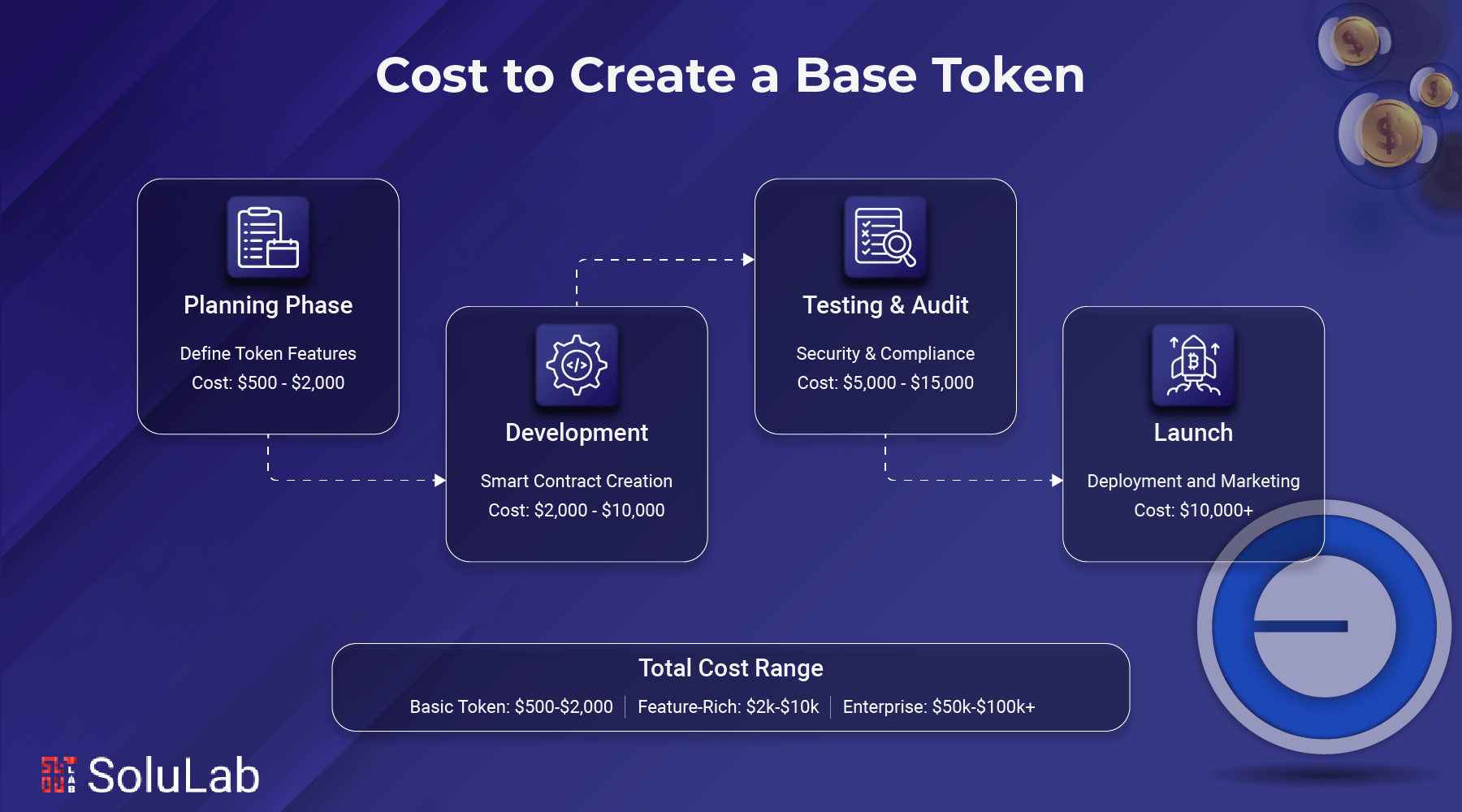 cost to Create a Base Token