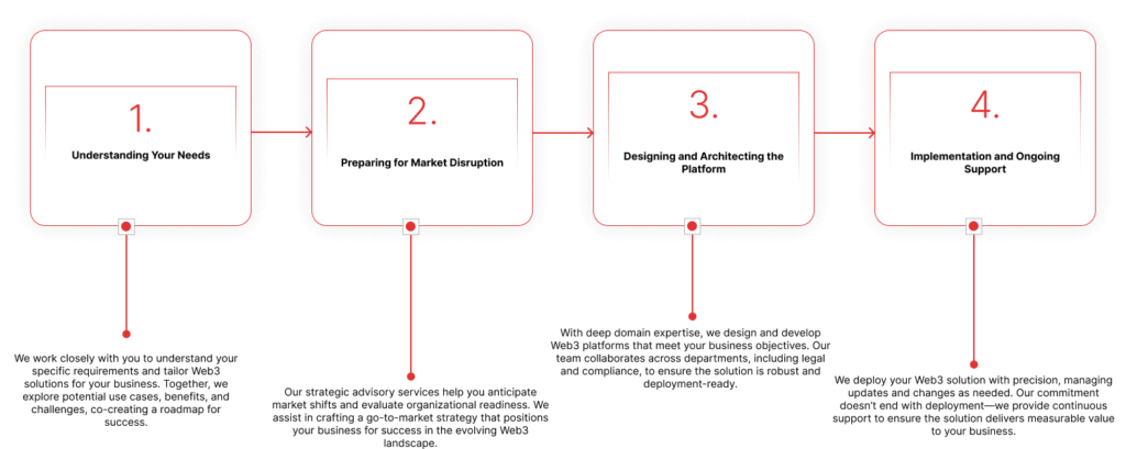 Web3 execution process