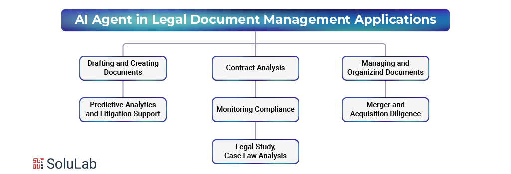 AI Agent in Legal Document Management application