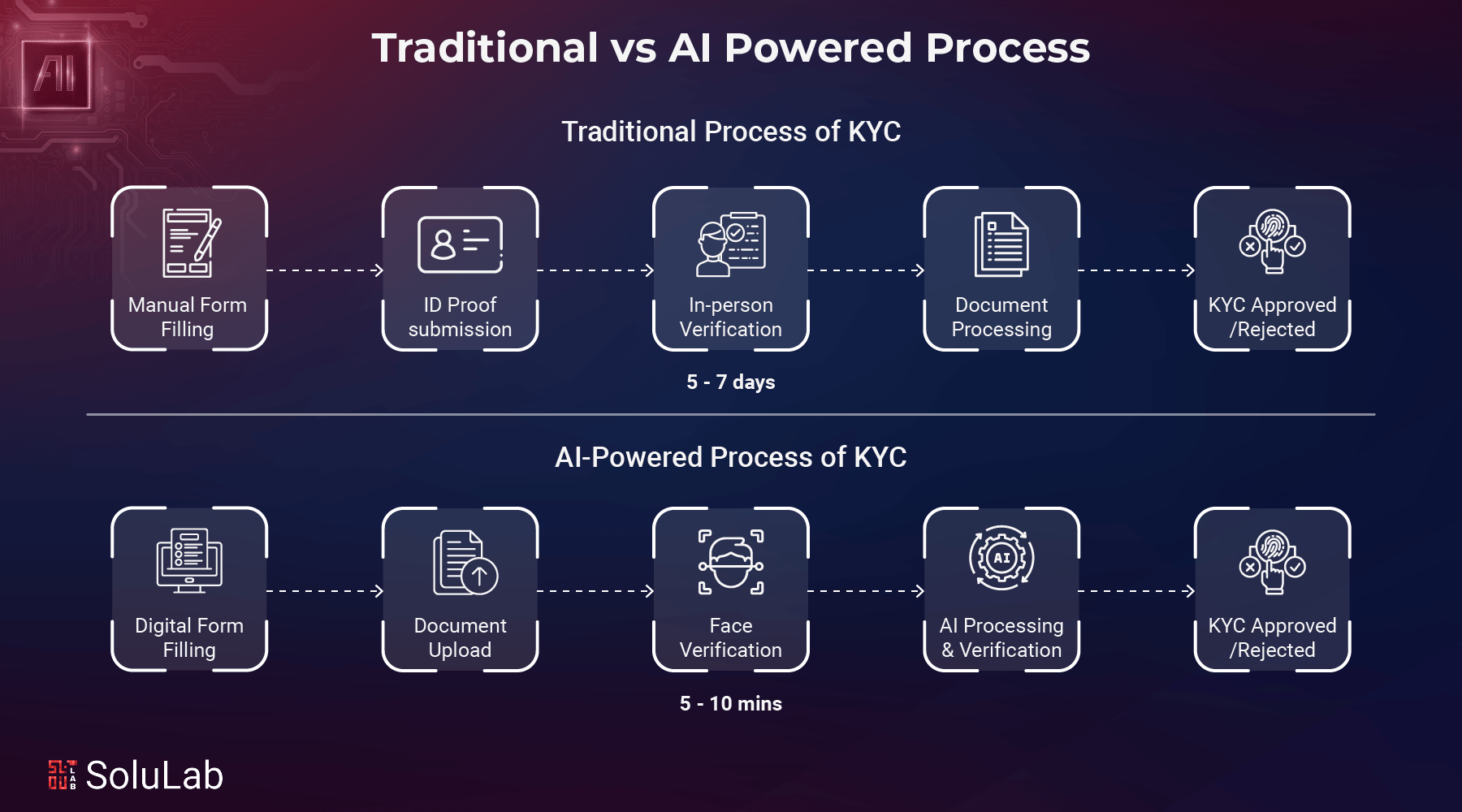 AI in KYC