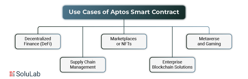 Aptos Smart Contracts use cases