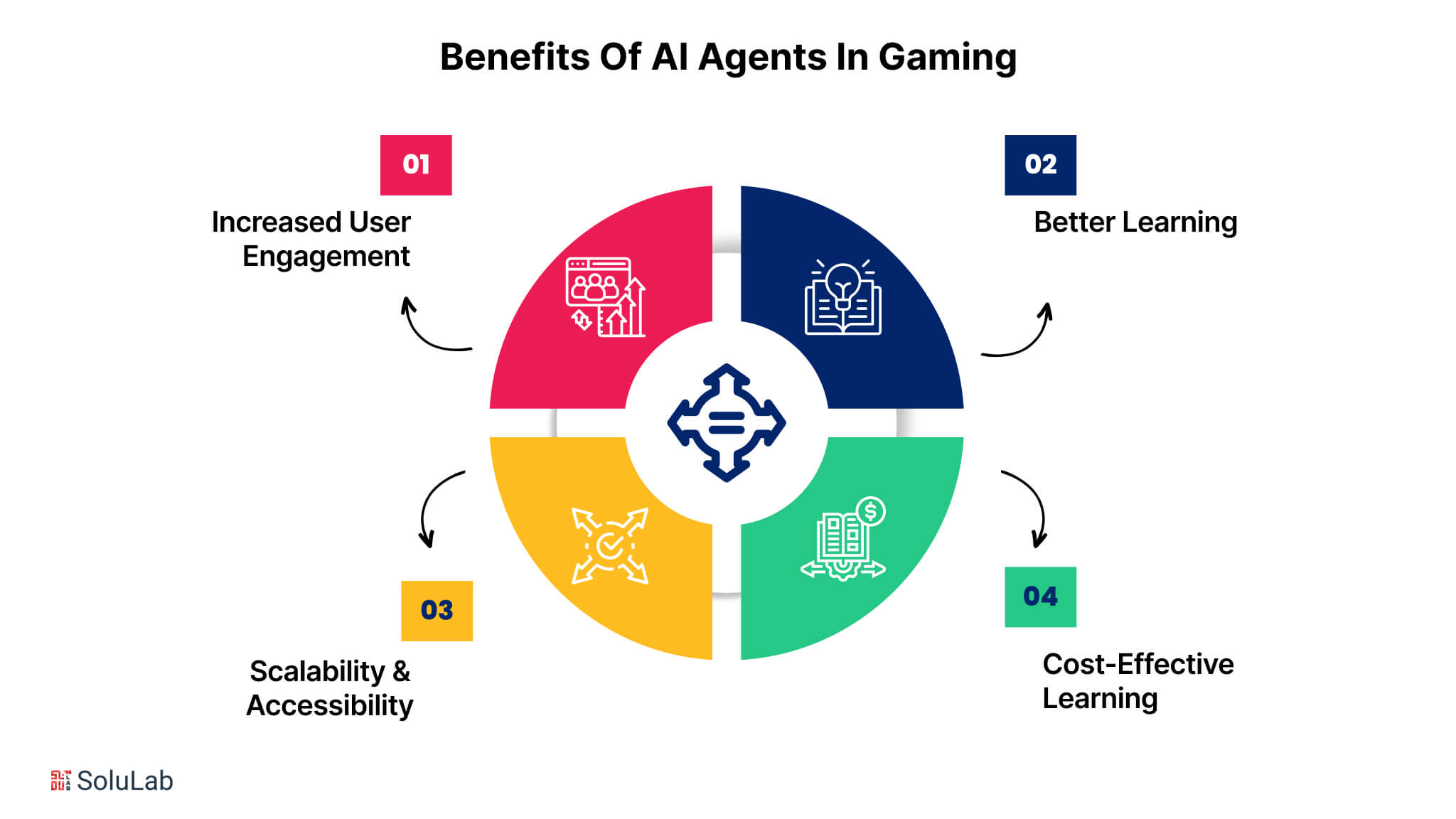 Benefits of AI Agents in Gaming