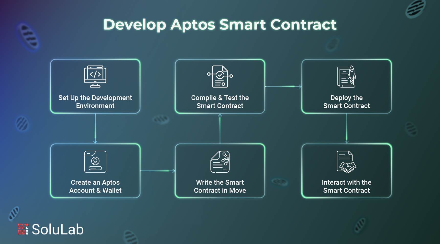 Develop Aptos Smart Contract