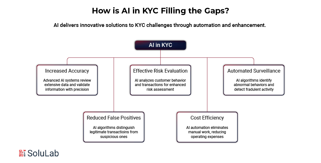 How AI in KYC Filling the Gaps