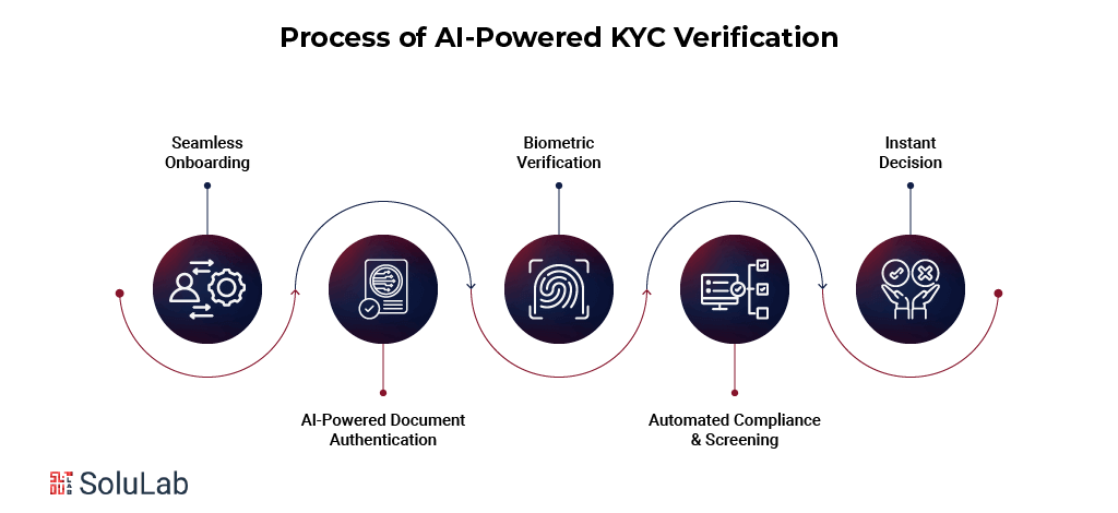 Process of AI-Powered KYC Verification