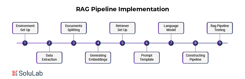 RAG Pipeline Implementation