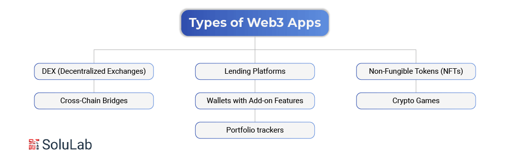 Types of Web3 Apps