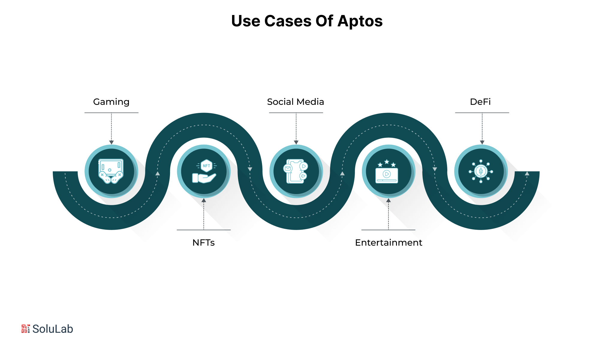 Use Cases of Aptos